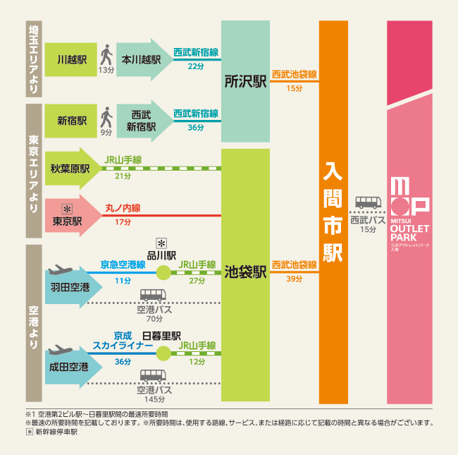 三井アウトレットパーク入間へgo 駐車場情報や子連れオススメ度もチェック 初心者陸マイラーが簡単にハワイに行く方法