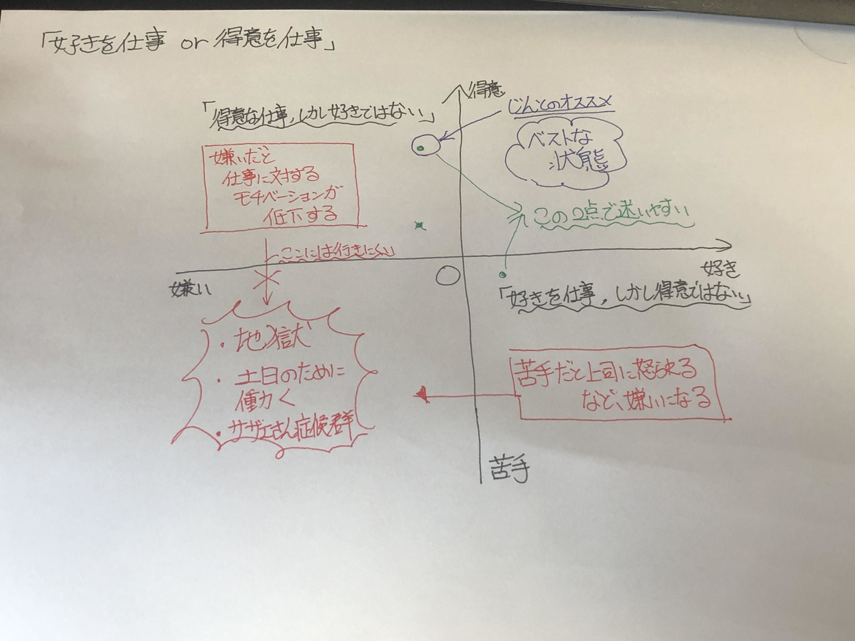 好きな仕事 得意な仕事 好きでもない仕事