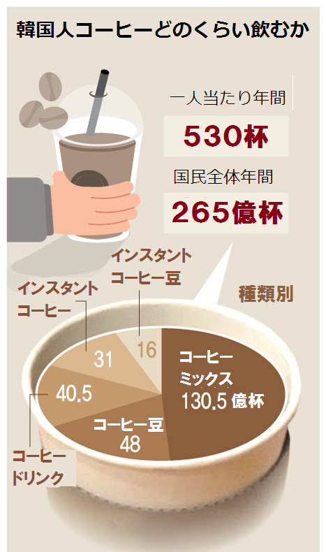 なぜ韓国人はコーヒーミックスを好むのか - minaQのつぶやき 네토미나