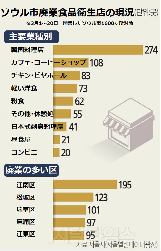ソウルではこの20日で1600店廃業 Minaqのつぶやき 네토미나