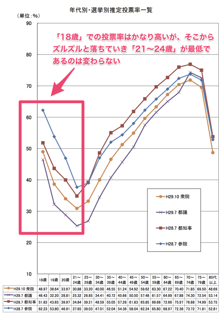 若者の投票率 実はそんなに低くない 成人の日なので過去の年代別投票率から調べてみました 東京の中央区で 子育てしながら行政について考えるブログ