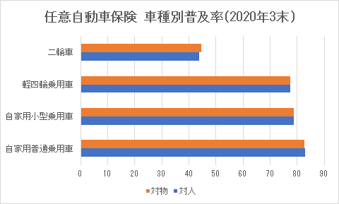 出典:  損害保険料率算出機構 (https://www.giroj.or.jp)「自動車保険の概況_2020年度 P118」