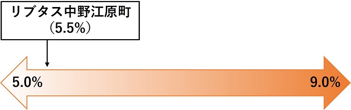 リブタス中野江原町,想定利回り比較