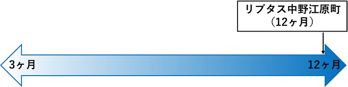 リブタス中野江原町,想定運用期間比較