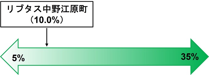 リブタス中野江原町,劣後出資割合比較