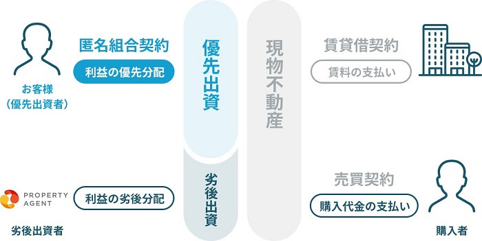 リンプル,優先劣後出資方式