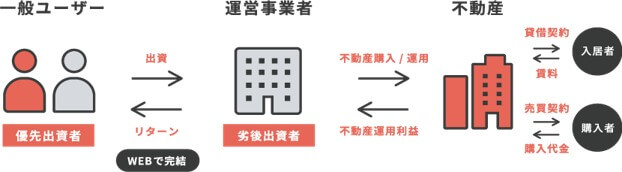 COZUCHI,優先劣後出資方式