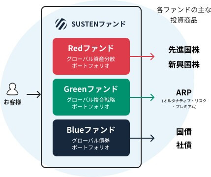 サステンファンド