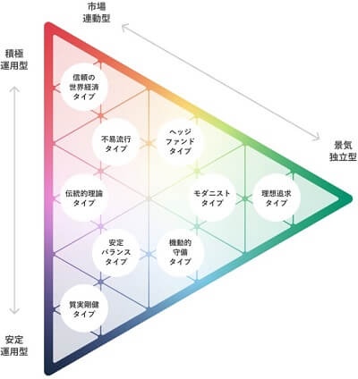 サステン,運用プラン