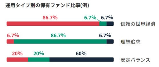 サステン,運用ポートフォリオ例