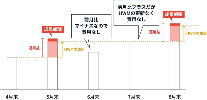 サステン,HWM