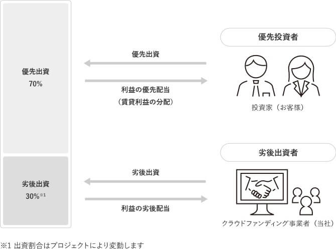 BATSUNAGU,優先劣後出資方式