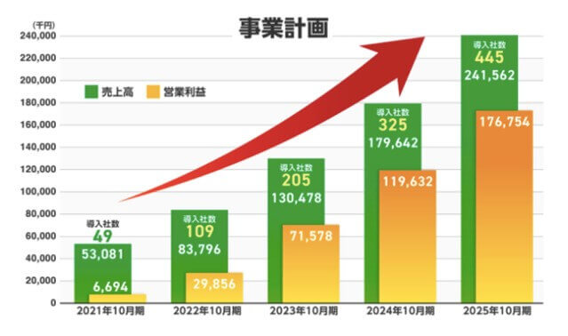 CMA,売上高