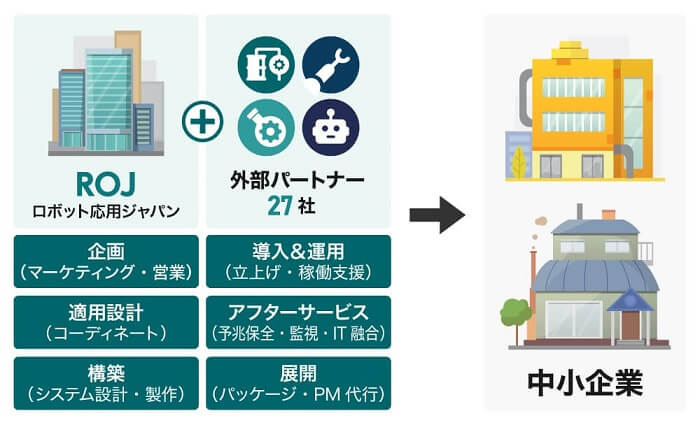 ロボット応用ジャパン,ビジネスモデル