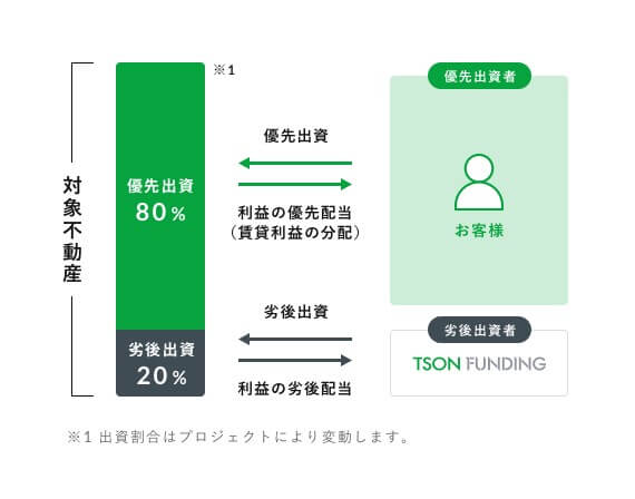 TSON FUNDING,優先劣後出資方式