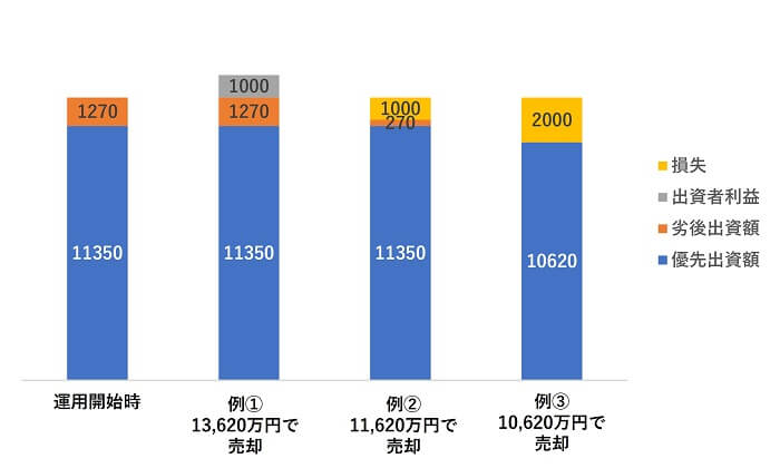 TSON FUNDING,元本割れシミュレーション