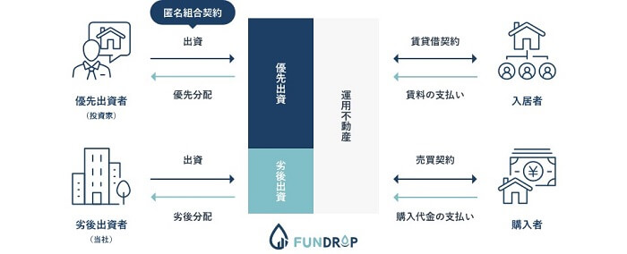 ファンドロップ,優先劣後出資方式