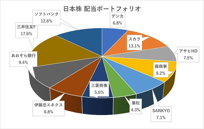 永松,配当ポートフォリオ,日本株