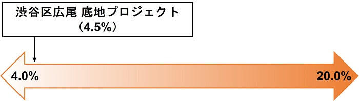 渋谷区広尾底地プロジェクト,利回り分析