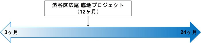 渋谷区広尾底地プロジェクト,運用期間比較