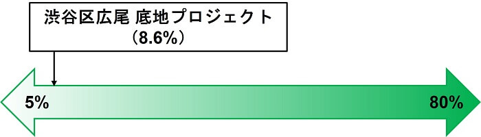 渋谷区広尾底地プロジェクト,劣後出資割合比較