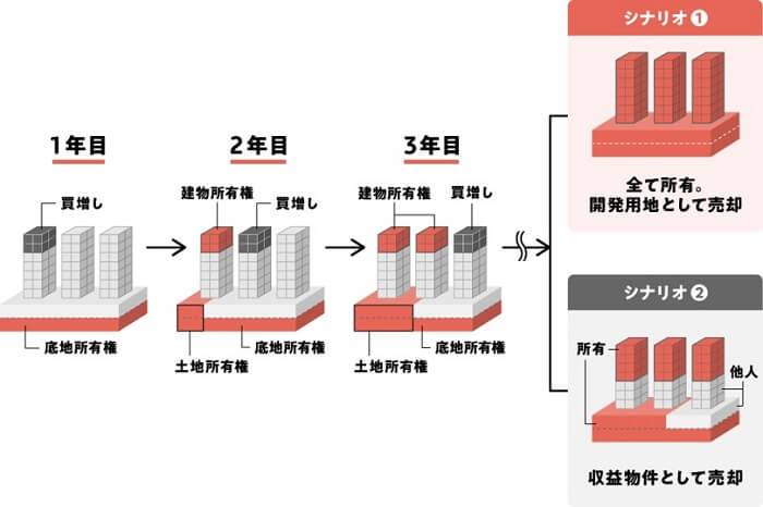 渋谷区広尾底地プロジェクト,今後のシナリオ