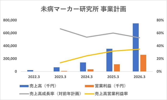 未病マーカー研究所,売上高,営業利益等