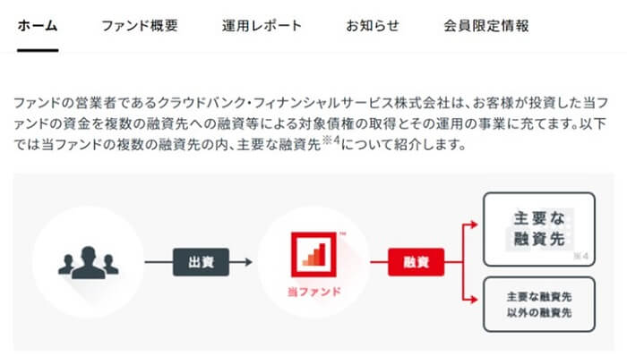 クラウドバンク,ファンド詳細情報