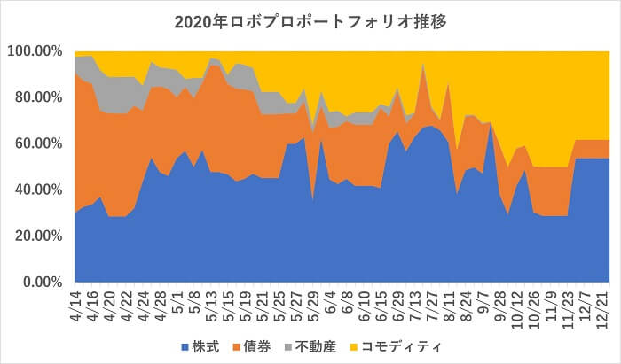 FOLIOロボプロ,2020年ポートフォリオ推移