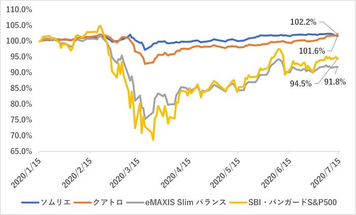 FOLIO ロボプロと投資信託の比較（コロナ禍）