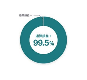 FOLIOロボプロ,投資家の通算損益