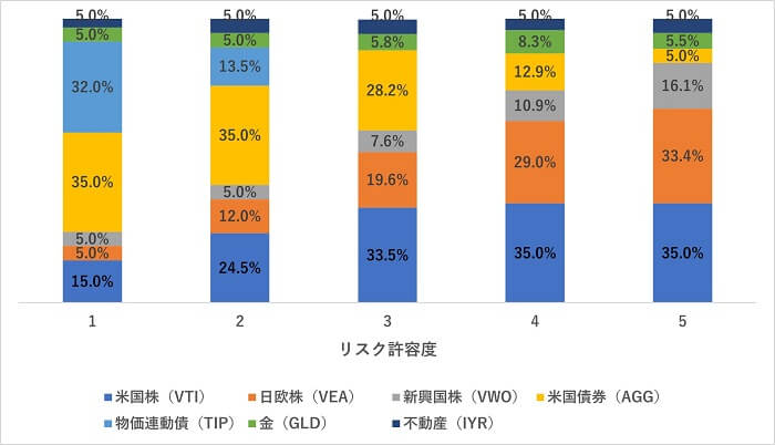 ウェルスナビ,基本ポートフォリオ