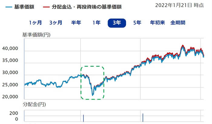 コモンズ30ファンド,コロナショック時のパフォーマンス