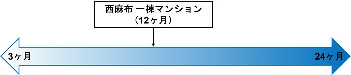 西麻布 一棟マンション,想定運用期間比較