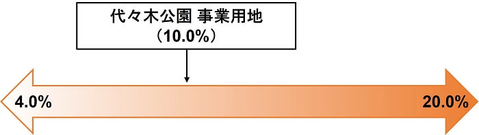 代々木公園 事業用地,COZUCHI,想定利回り比較