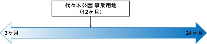 代々木公園 事業用地,COZUCHI,想定運用期間比較