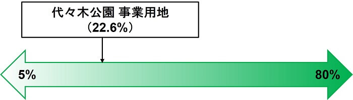 代々木公園 事業用地,COZUCHI,劣後出資割合