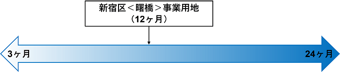 COZUCHI,曙橋事業用地,運用期間比較