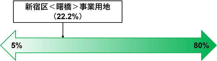 COZUCHI,曙橋事業用地,劣後出資割合比較