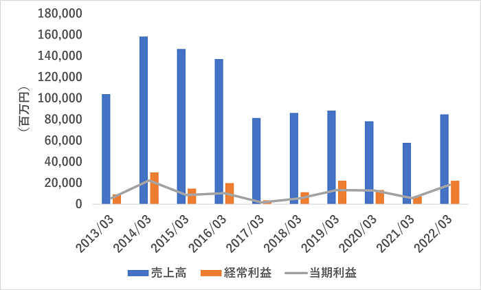 SANKYO,業績推移