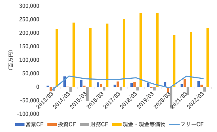 SANKYO,キャッシュフロー推移