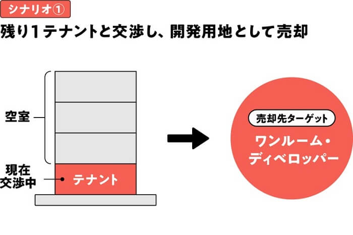 秋葉原 事業用地,COZUCHI