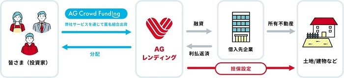 AGクラウドファンディング,不動産担保ローンファンド