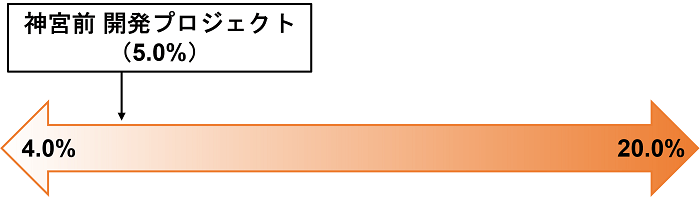 COZUCHI,神宮前 開発プロジェクト,想定利回り