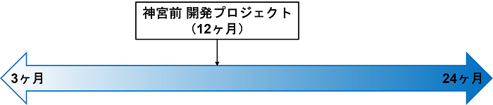 COZUCHI,神宮前 開発プロジェクト,想定運用期間