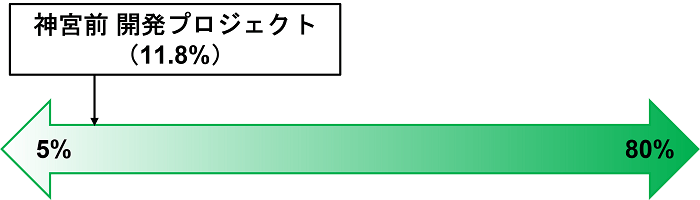 COZUCHI,神宮前 開発プロジェクト,劣後出資割合