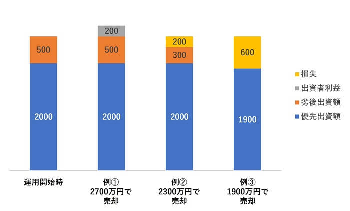 ダーウィンファンディング,元本割れリスク