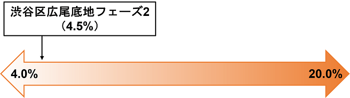 COZUCHI,渋谷区広尾底地フェーズ2,想定利回り