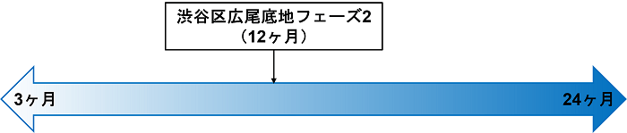 COZUCHI,渋谷区広尾底地フェーズ2,想定運用期間