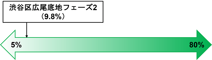 COZUCHI,渋谷区広尾底地フェーズ2,劣後出資割合